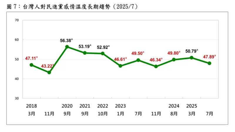 綠營民意起伏大！最新民調曝光：被打入冷宮