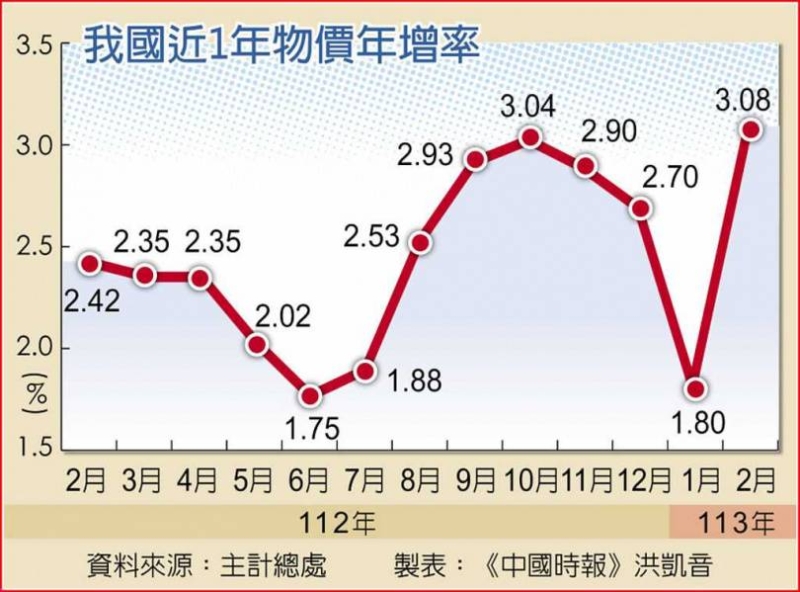 4月電價漲！三部會CPI年增率預測大不同　關鍵地方在這裡