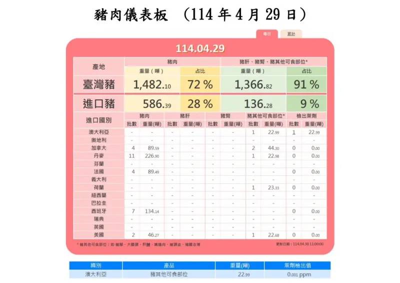 首批萊豬輸台　澳洲進口豬雜驗出萊克多巴胺
