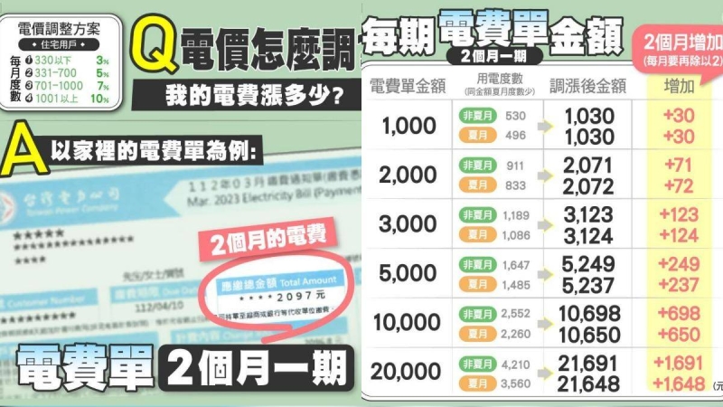 夏月電價要來了！民生電費「每戶恐破千」　用電大戶16日啟動