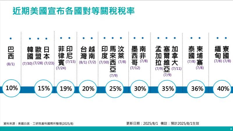 4月已說過疊加關稅？許宇甄拿這資料打臉了