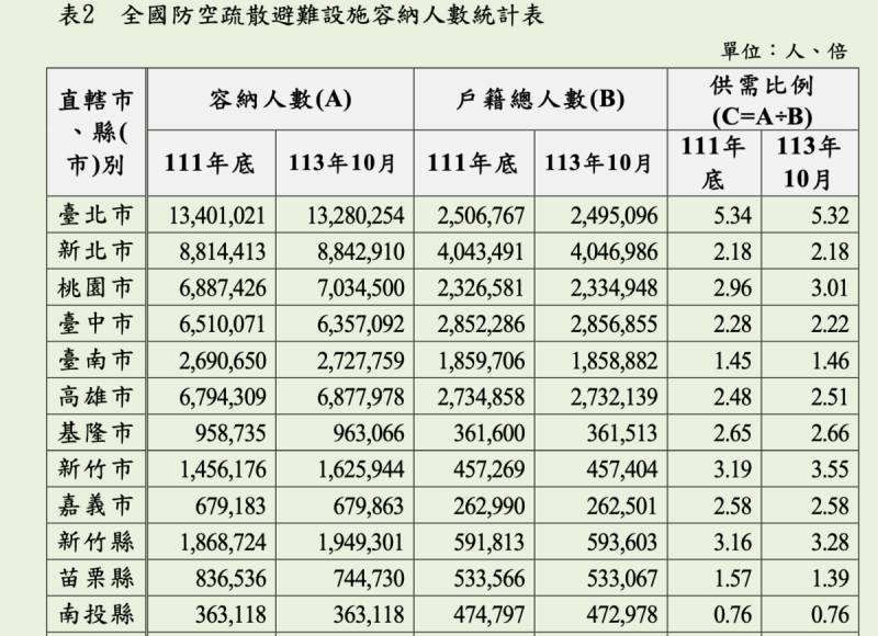 賴清德重視防衛韌性！監院調查：台南市防空避難比6都墊底