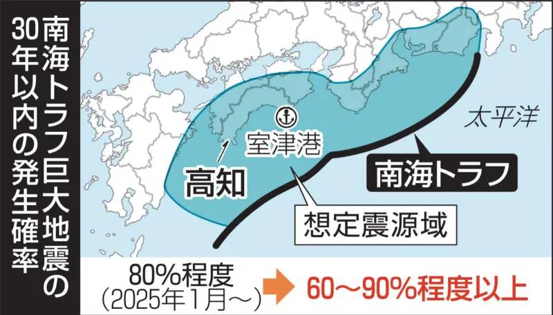 最高90%以上!日修南海海槽地震30年內機率